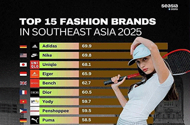 YODY lọt Top 10 Thương hiệu thời trang Đông Nam Á 2 năm liên tiếp