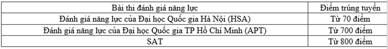 Xét tuyển đại học năm 2025 bằng kết quả học tập lớp 11