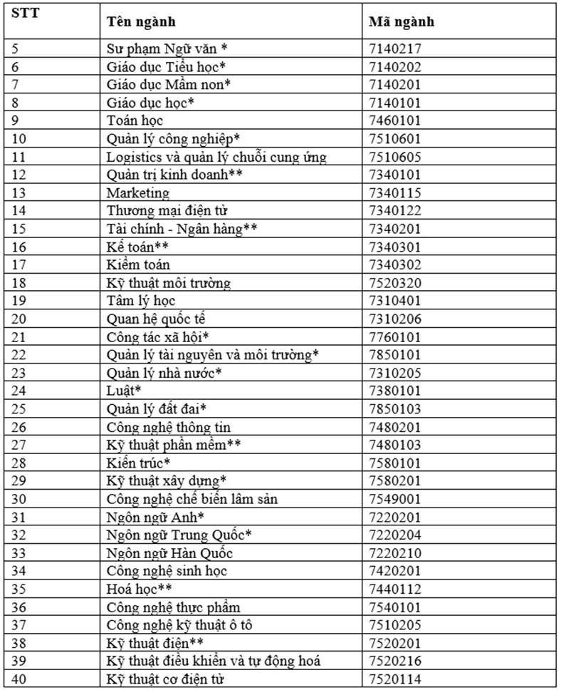 Trường Đại học Thủ Dầu Một tuyển sinh chính quy năm 2025