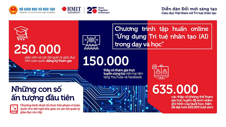 Tập huấn AI cho nhà giáo và cán bộ quản lý giáo dục trên toàn quốc