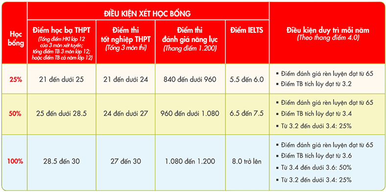 Chương trình cử nhân quốc tế xét tuyển với điều kiện dễ thở
