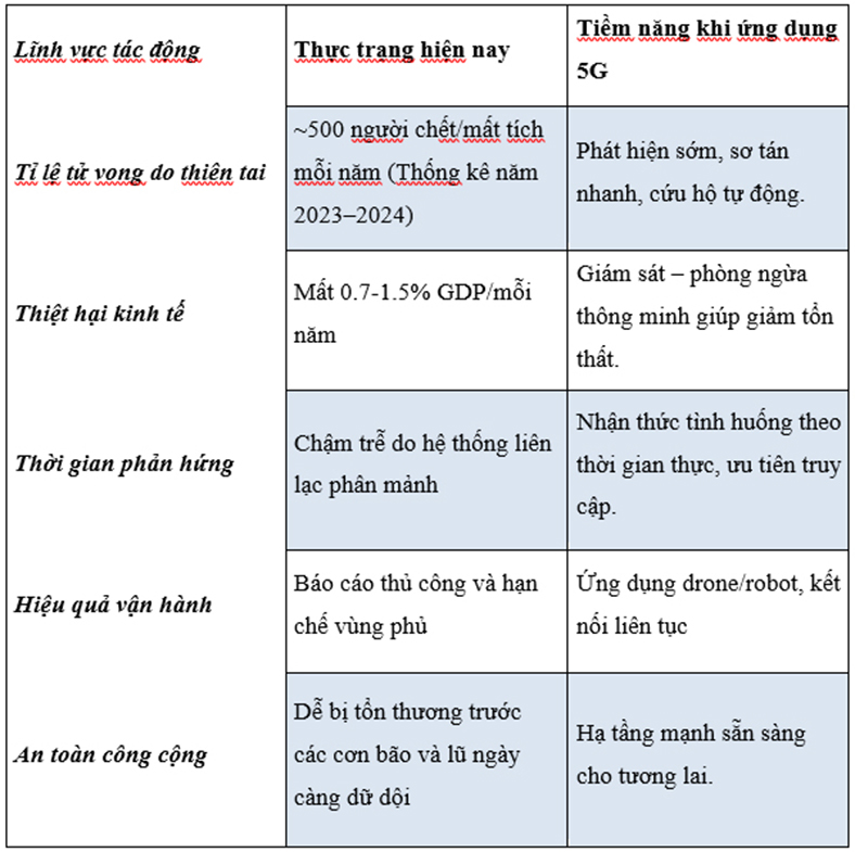 5G mở ra kỷ nguyên mới ứng phó khủng hoảng tại Việt Nam