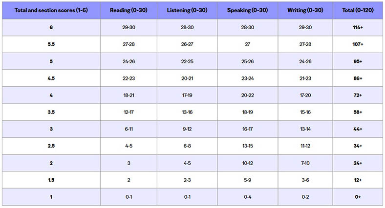 TOEFL iBT cập nhật mới: Thông minh, linh hoạt, cá nhân hóa, công bằng