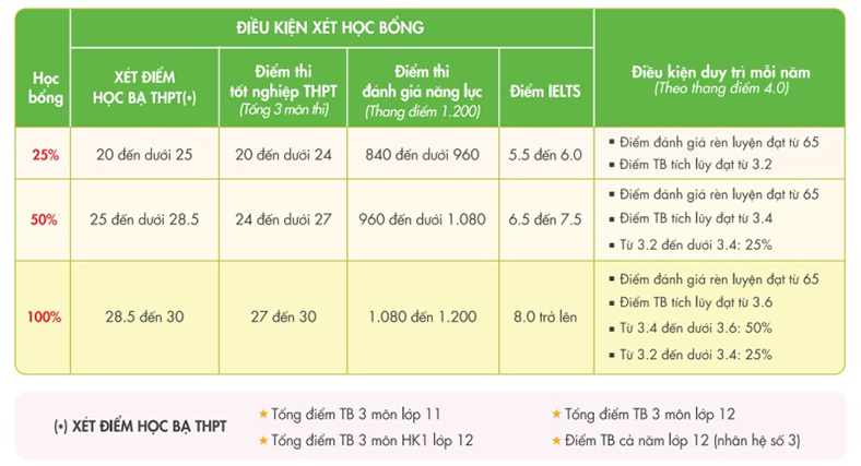 Chương trình Cử nhân Pháp tại UEF: Học tại TP.HCM, nhận bằng thế giới