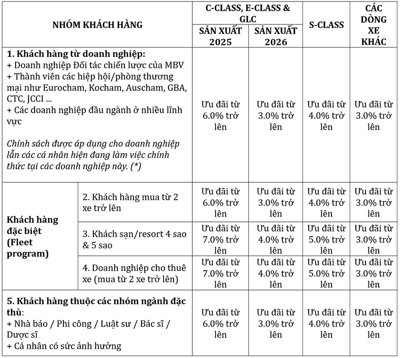 6 nhóm khách hàng sở hữu ưu đãi từ Mercedes-Benz