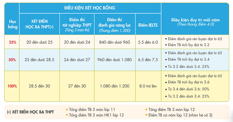 Hơn 300 suất học bổng cho chương trình cử nhân quốc tế UEF năm 2026