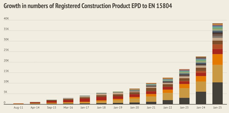 Knauf công bố EPD cho cả tấm thạch cao và khung kim loại