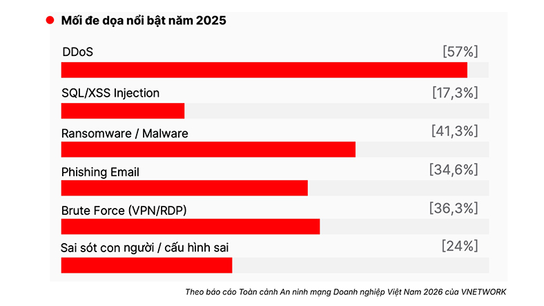 Doanh nghiệp Việt đầu tư bảo mật nhưng chỉ 1/3 đạt mức bảo vệ tương xứng