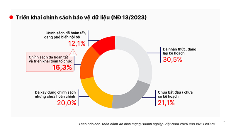 Doanh nghiệp Việt đầu tư bảo mật nhưng chỉ 1/3 đạt mức bảo vệ tương xứng