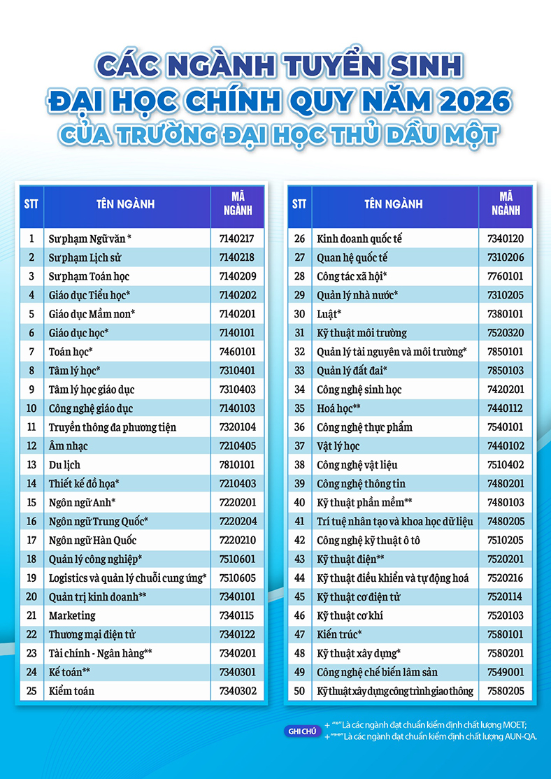 Trường đại học Thủ Dầu Một tuyển sinh 50 ngành chính quy năm 2026