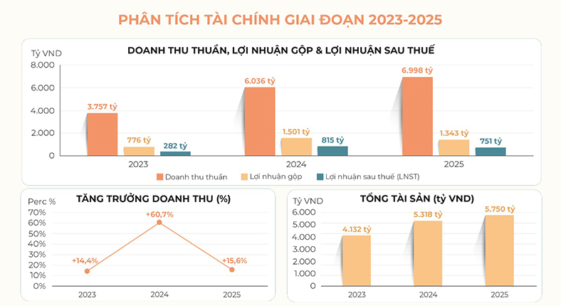 AMY GRUPO: Nền tảng tài chính vững vàng cho hành trình tăng trưởng mới