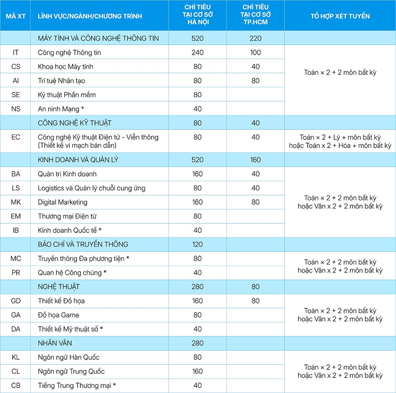Trường Đại học CMC nhận hồ sơ xét học bạ 2026