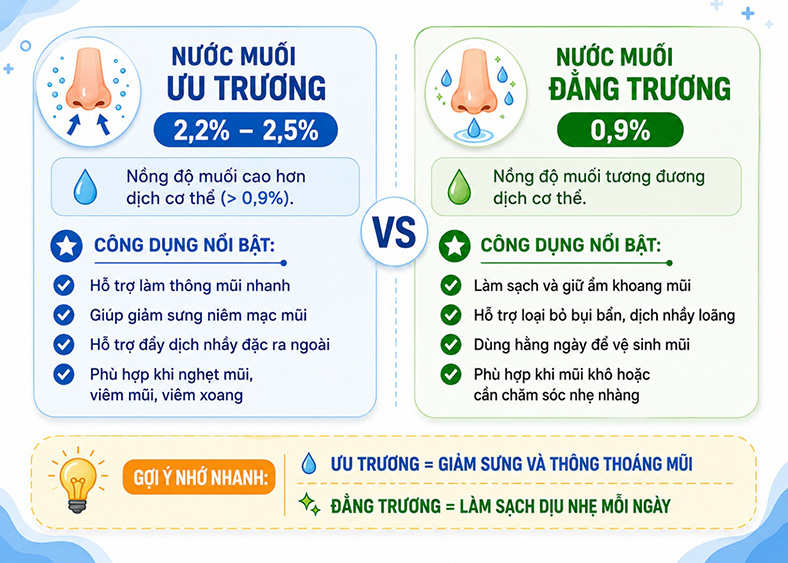 Những lợi ích của nước muối ưu trương đối với các bệnh lý về mũi