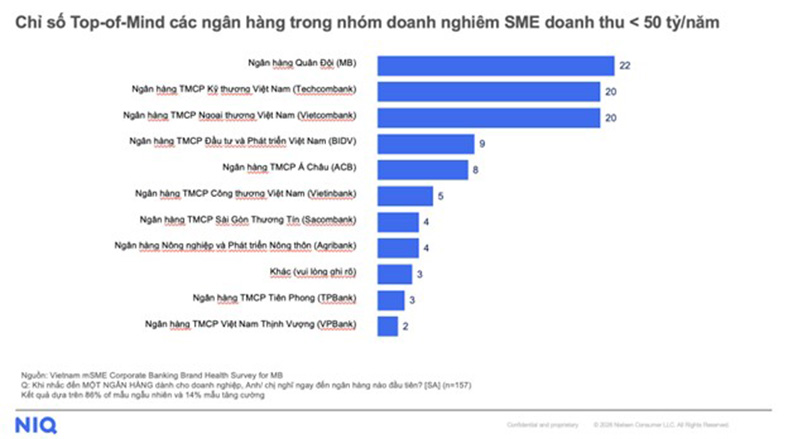 MB dẫn đầu chỉ số nhận biết thương hiệu đầu tiên trong nhóm doanh nghiệp nhỏ