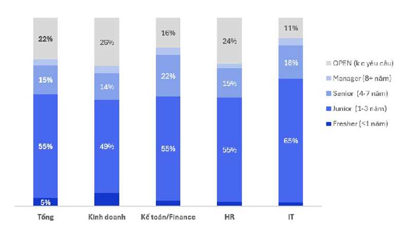 Dữ liệu từ Saramin Việt Nam: Nhân viên có kinh nghiệm chiếm 55% nhu cầu tuyển dụng