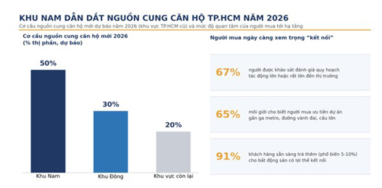 Khu Nam TP.HCM vào chu kỳ bứt phá mới nhờ công trình hạ tầng