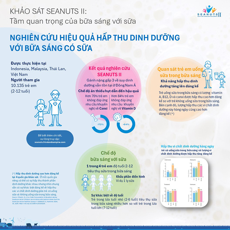 Khảo sát SEANUTS II: Uống sữa đều đặn giúp trẻ tăng khả năng hấp thu canxi và vitamin D