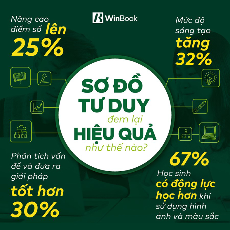 Tư duy qua hình ảnh giúp học sinh nắm bắt kiến thức nhanh