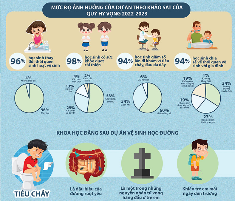 Dấu ấn dự án Vệ sinh học đường sau ba năm Enterogermina đồng hành