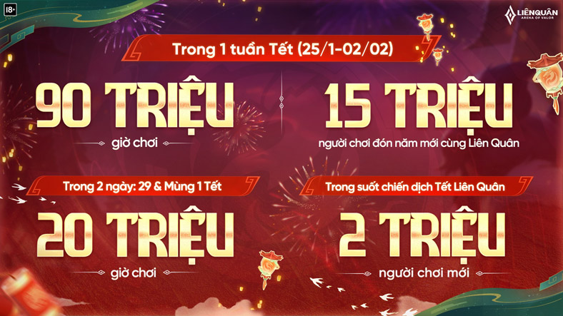 Liên Quân Mobile tổng kết chuỗi sự kiện Tết