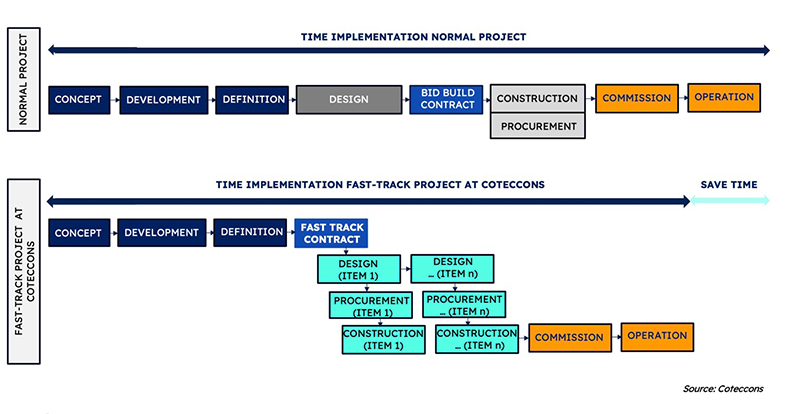 Rút ngắn thời gian và bảo đảm chất lượng thi công với mô hình fast-track
