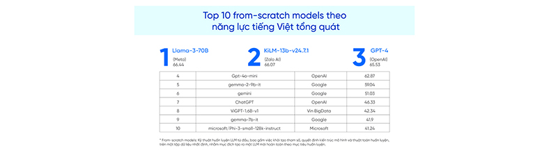 Zalo và hành trình làm chủ LLM Tiếng Việt