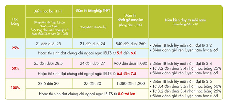 Chờ điểm chuẩn, nhiều thí sinh chọn xét học bạ để an tâm