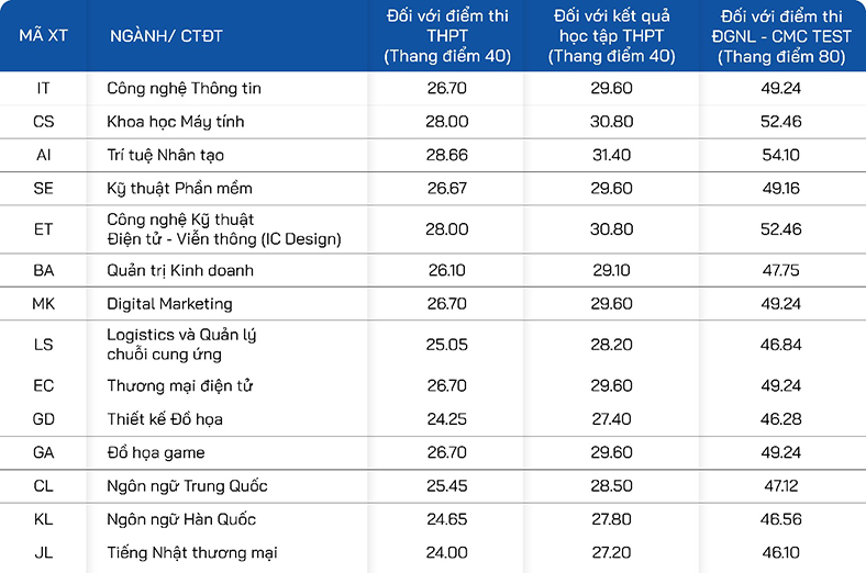 Trường Đại học CMC xét tuyển bổ sung 300 chỉ tiêu năm 2025