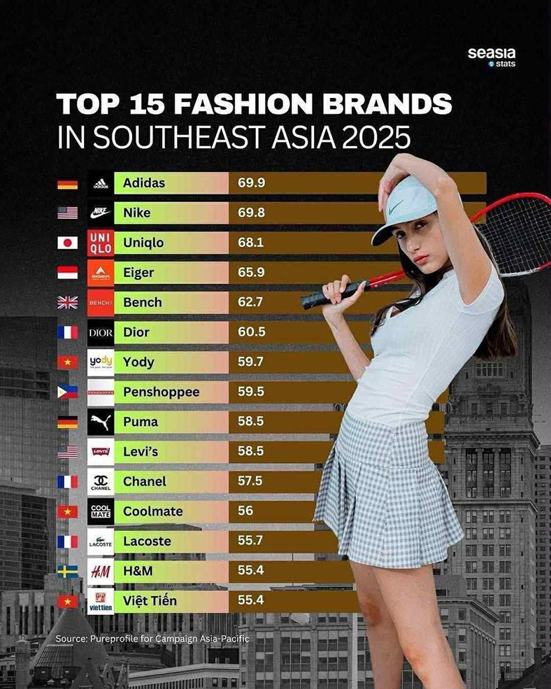 YODY lọt Top 10 Thương hiệu thời trang Đông Nam Á 2 năm liên tiếp
