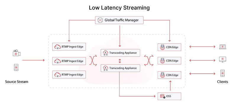 Giảm độ trễ streaming xuống chỉ 3 giây - Bước tiến mới của VNETWORK