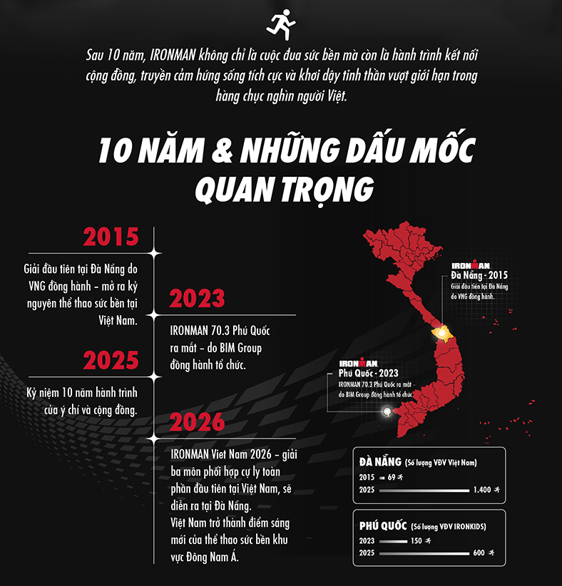 10 năm IRONMAN Việt Nam - Hành trình ý chí và giá trị cộng đồng