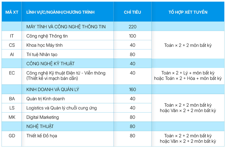 Trường Đại học CMC tuyển sinh tại cơ sở TP.HCM, tặng iPad cho tân sinh viên