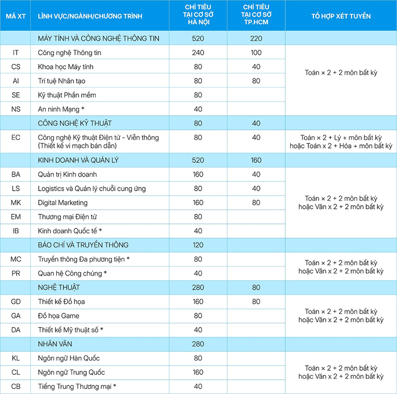 Xét học bạ, nhận học bổng 70% từ Trường Đại học CMC