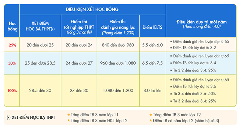 Xét học bạ vào Cử nhân quốc tế UEF: Chủ động lộ trình học tập toàn cầu