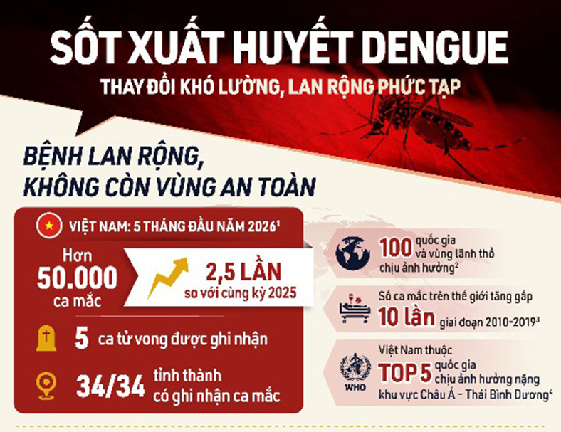 Sốt xuất huyết Dengue: Thay đổi khó lường, lan rộng phức tạp
