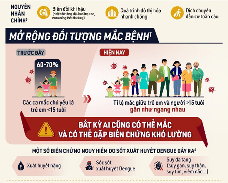 Sốt xuất huyết Dengue: Thay đổi khó lường, lan rộng phức tạp
