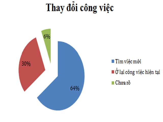 Tại sao phải tìm kiếm một công việc mới