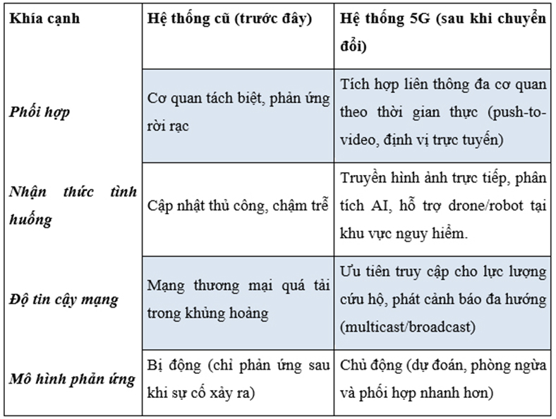 5G mở ra kỷ nguyên mới ứng phó khủng hoảng tại Việt Nam