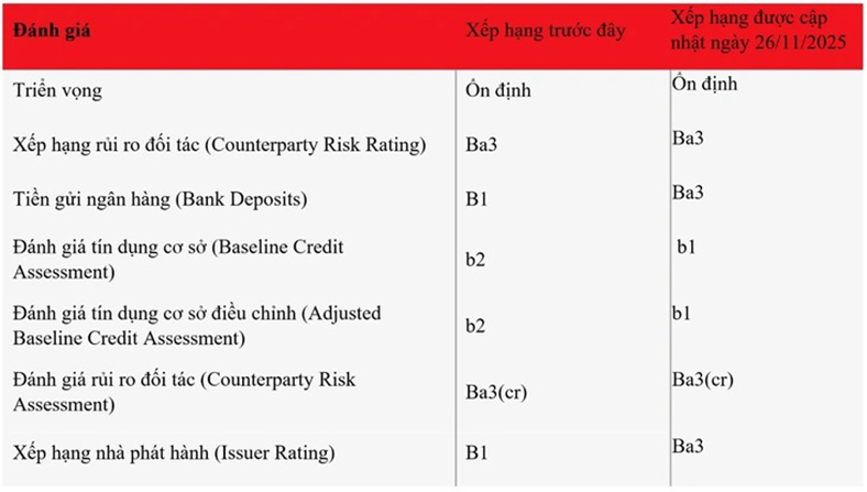 Moody's nâng xếp hạng tín nhiệm với MSB